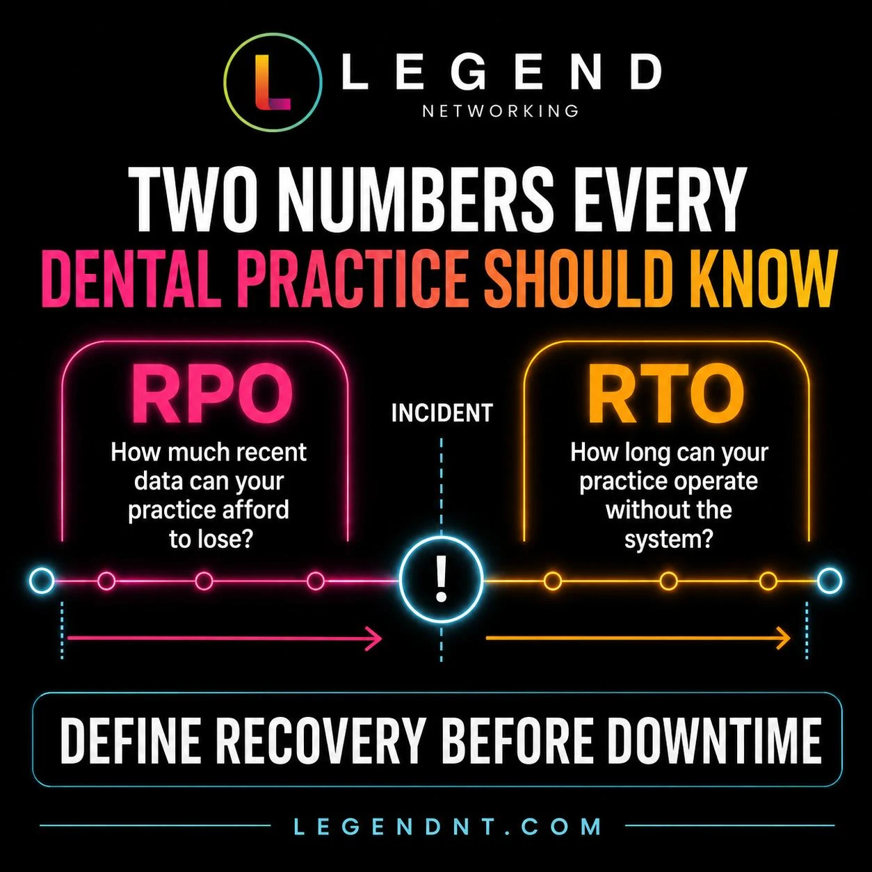 RTO and RPO explained for dental practices