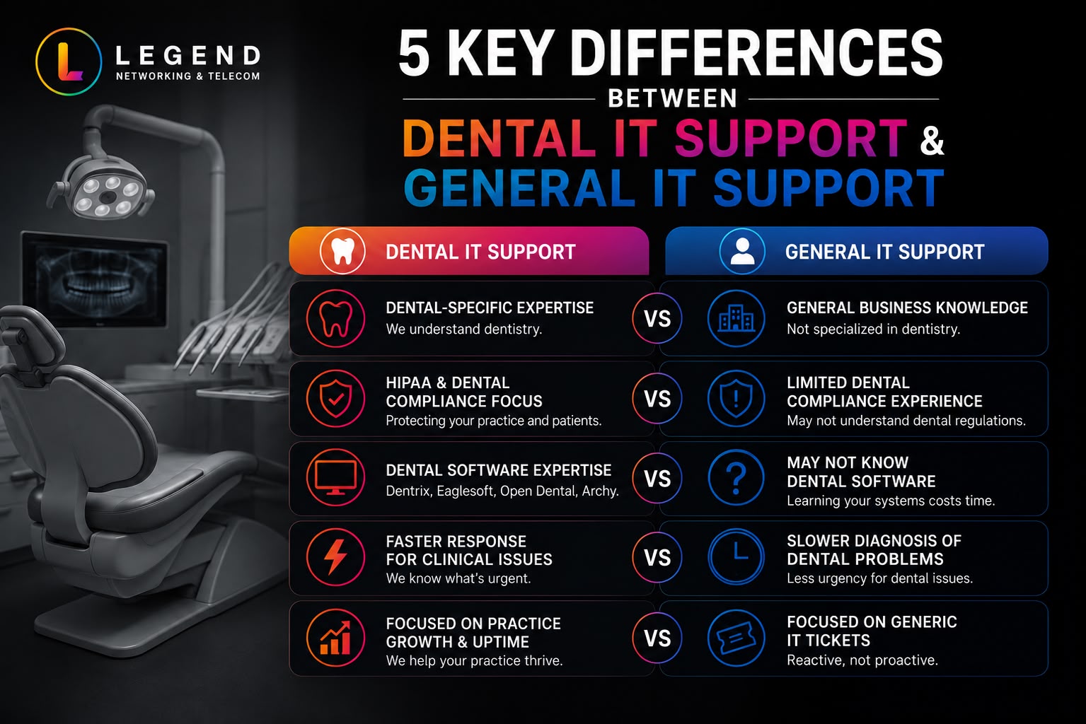 Legend Networking | Dental IT Support vs. General IT Support: Why Your Practice Needs a Specialist Comparison of dental IT support and general IT support services
