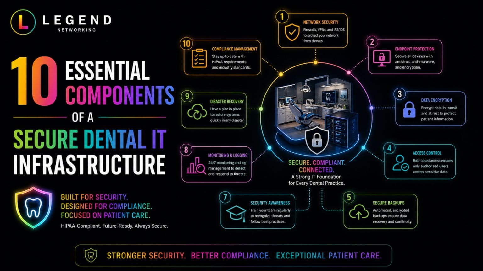 Legend Networking | The Complete Guide to HIPAA-Compliant Dental IT in 2026 HIPAA-compliant dental IT infrastructure diagram