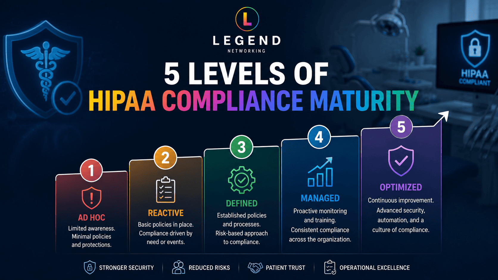 Legend Networking | HIPAA Compliance Checklist for Dental Practices (Free 2026 Checklist) HIPAA compliance maturity framework