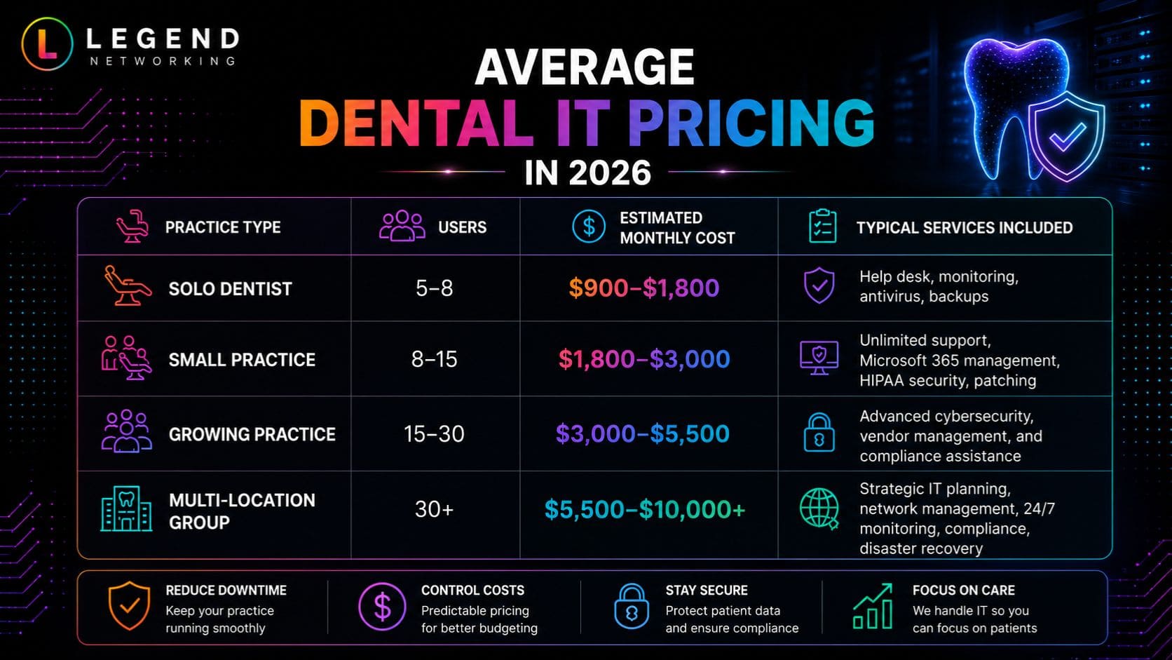 Legend Networking | Dental IT Cost Guide: How Much Should IT Support Cost in 2026? Average Dental IT Pricing in 2026