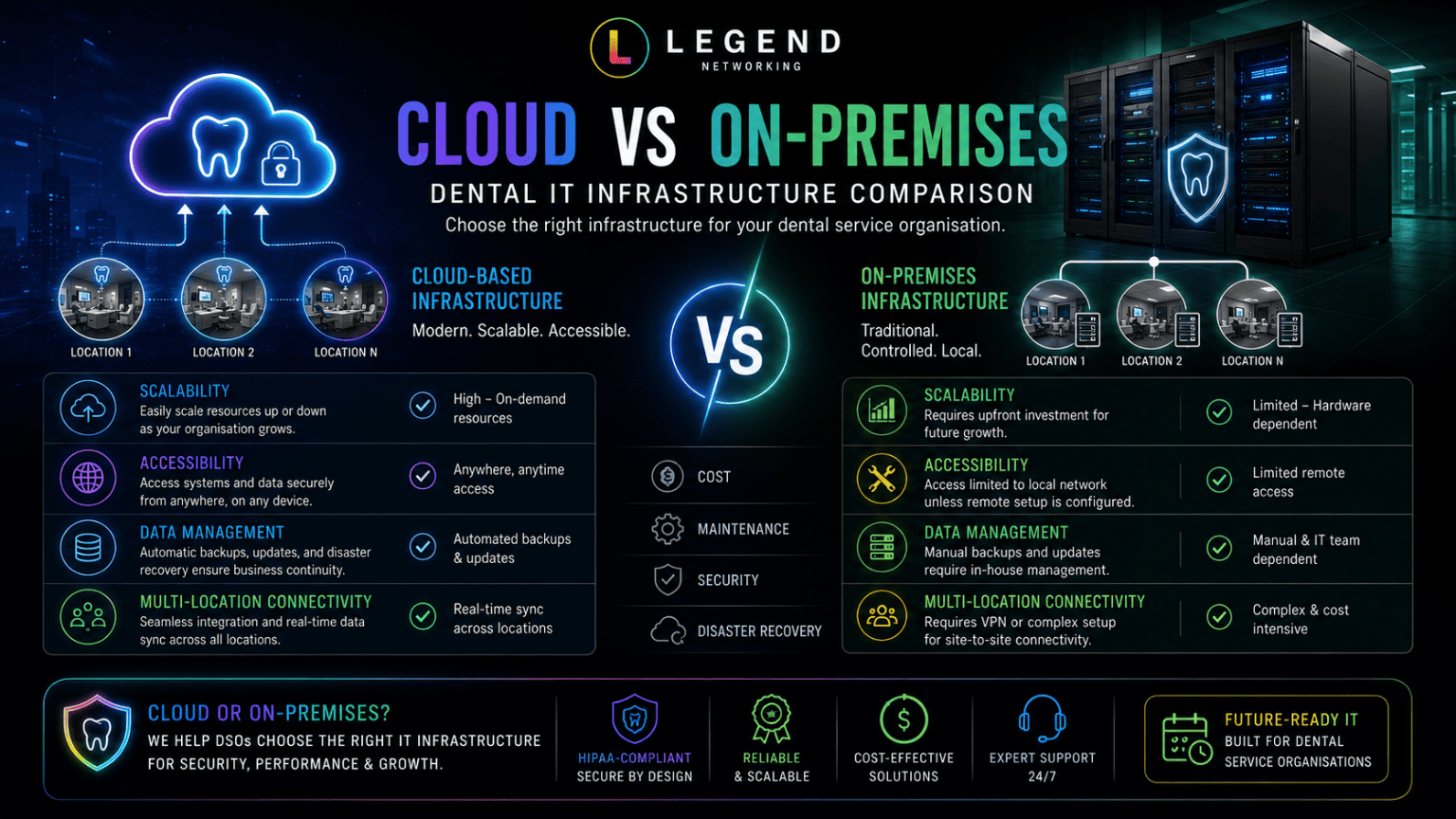Legend Networking | What is DSO IT Support? The Complete Guide for Dental Service Organizations Cloud vs on-premises dental IT infrastructure comparison