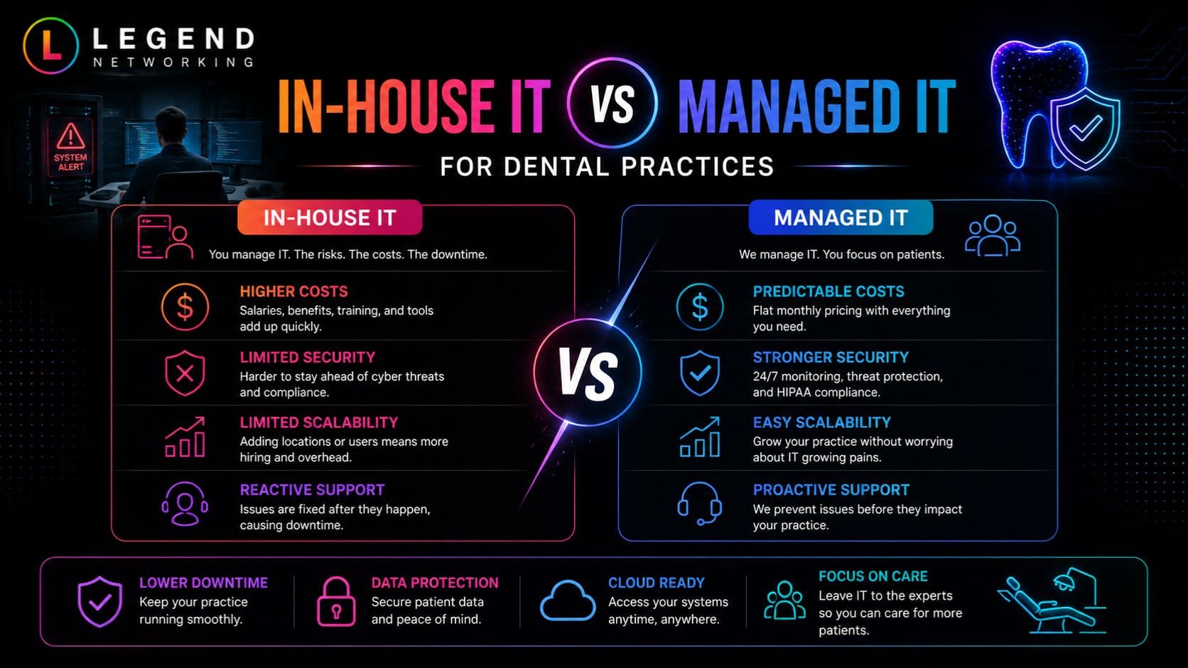 Legend Networking | In-House IT vs Managed IT: Which Is the Best Choice for Modern Dental Practices? In-House IT vs Managed IT comparison for dental practices showing differences in cost, security, scalability, and support.