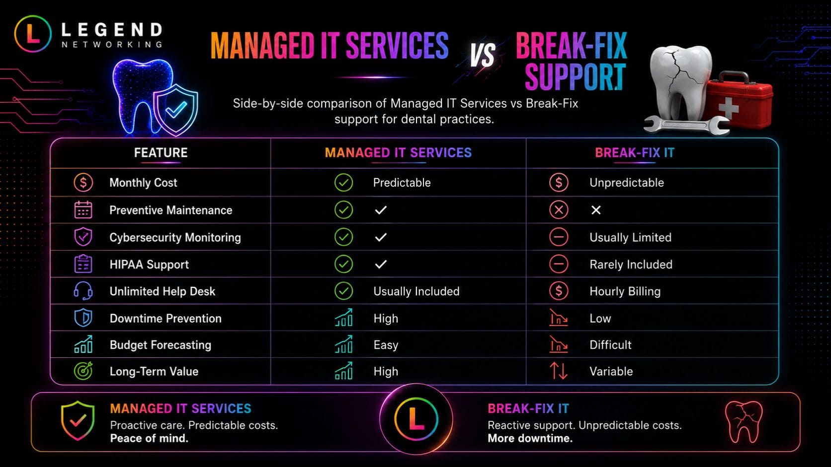 Legend Networking | Dental IT Cost Guide: How Much Should IT Support Cost in 2026? Comparison of managed IT services and break-fix support for a dental practice