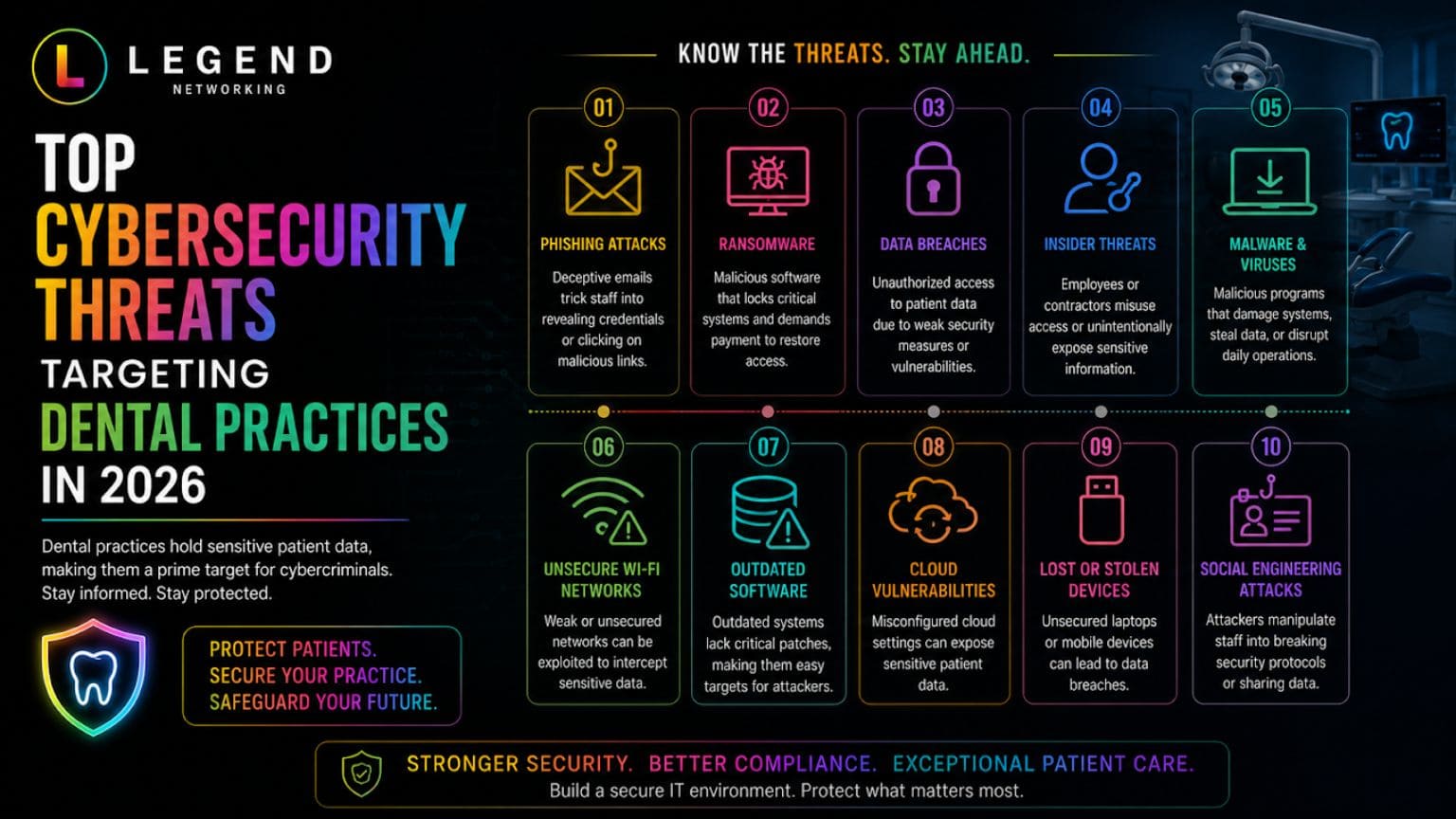 Legend Networking | The Complete Guide to HIPAA-Compliant Dental IT in 2026 Dental cybersecurity threats infographic