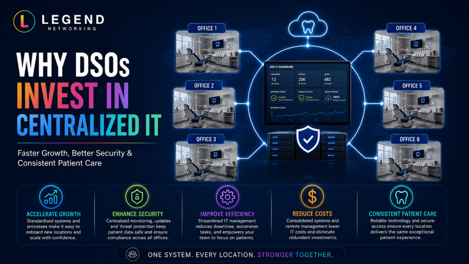  Dental support organization using centralized IT management dashboard