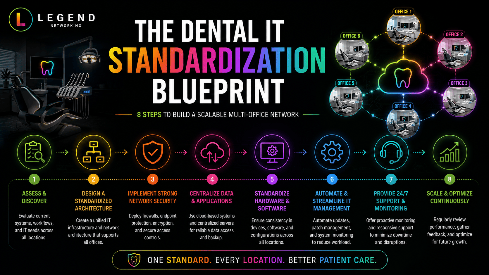  Dental IT standardization roadmap for multi-location practices